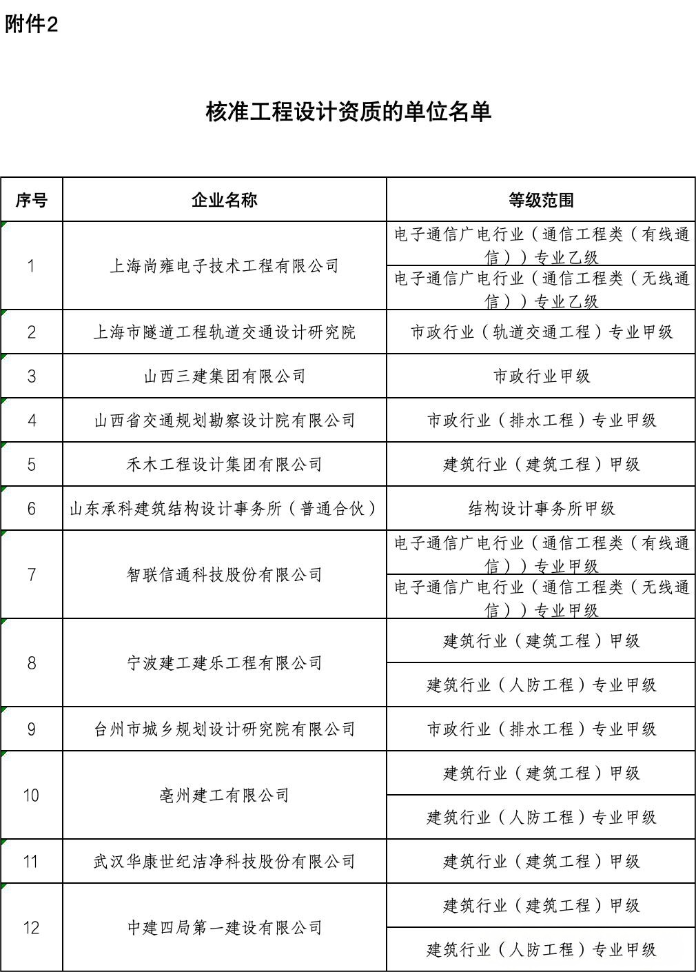 新增4家特级！住建部公告2026年度首批核准的建设工程企业资质名单 - 广东筑融企业服务有限公司-专业办理建筑资质