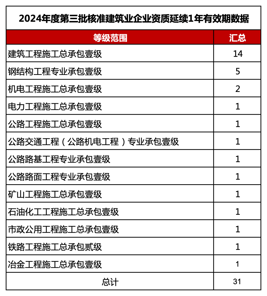 住建部延续公告：共734项资质，2024年度第三批建设工程企业资质延续名公布！ - 广东筑融企业服务有限公司-专业办理建筑资质
